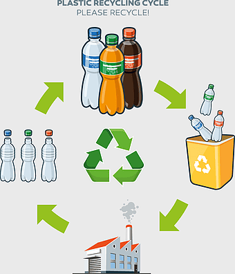 plastic recycling cycle, polyethylene terephthalate recycling, beverage bottle recycling process, environmental protection through recycling, sustainable waste management, eco-friendly product lifecycle, recycling facility operations