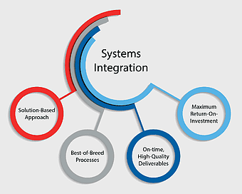 Systems Integration Diagram, Solution-Based Approach, Best-of-Breed Processes, Maximum Return-On-Investment, Technology Information Services, Business Process Optimization, Continuous Integration Solutions